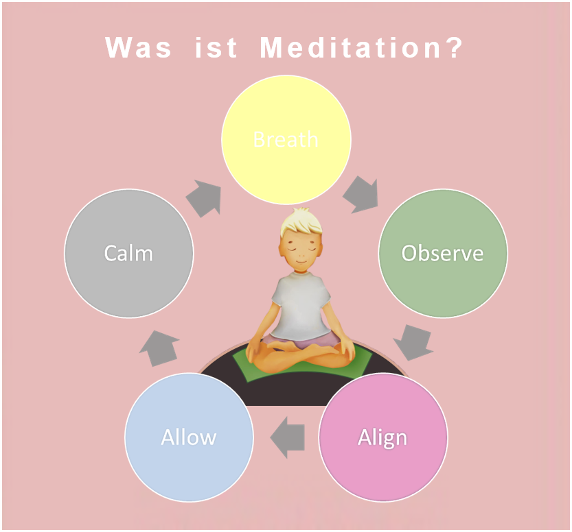 Was ist Meditation, wie meditiere ich mit Kindern